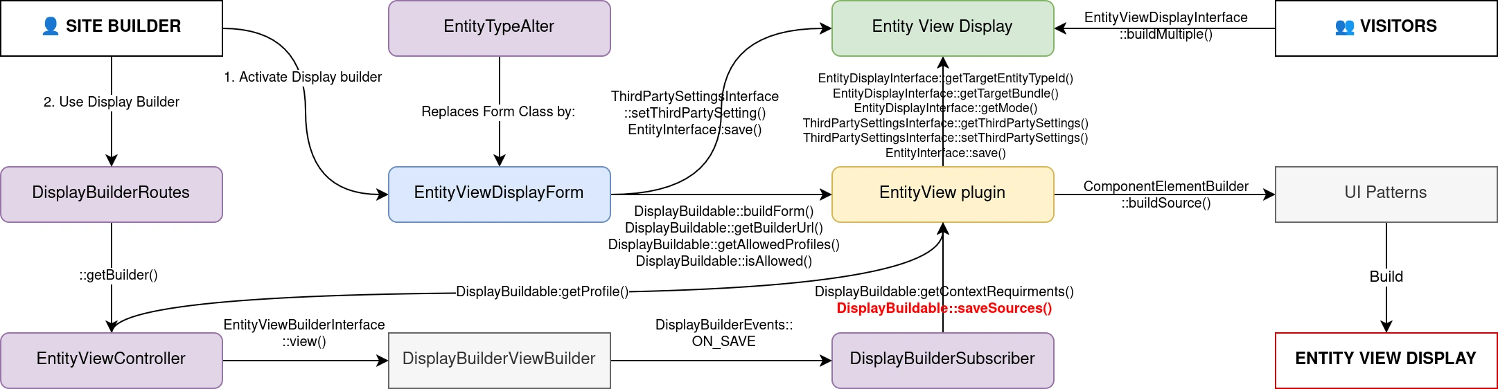 Entity View internal